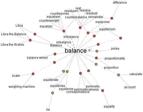 Synonyms of Balance Synonym Words for Balance